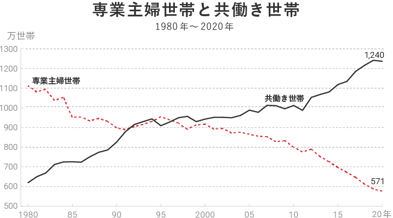 全体の約7割が共働き世帯