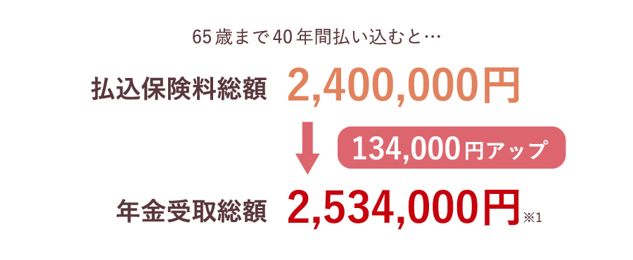 月額5,000円で第一生命の個人年金保険をシミュレーション。将来いくら受け取れる？｜ミラシル by 第一生命