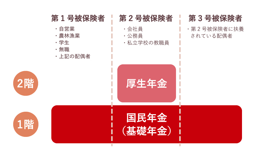 年金はいくらもらえる？ 平均受給額や計算方法。職業・年収別に試算してみた。｜ミラシル by 第一生命